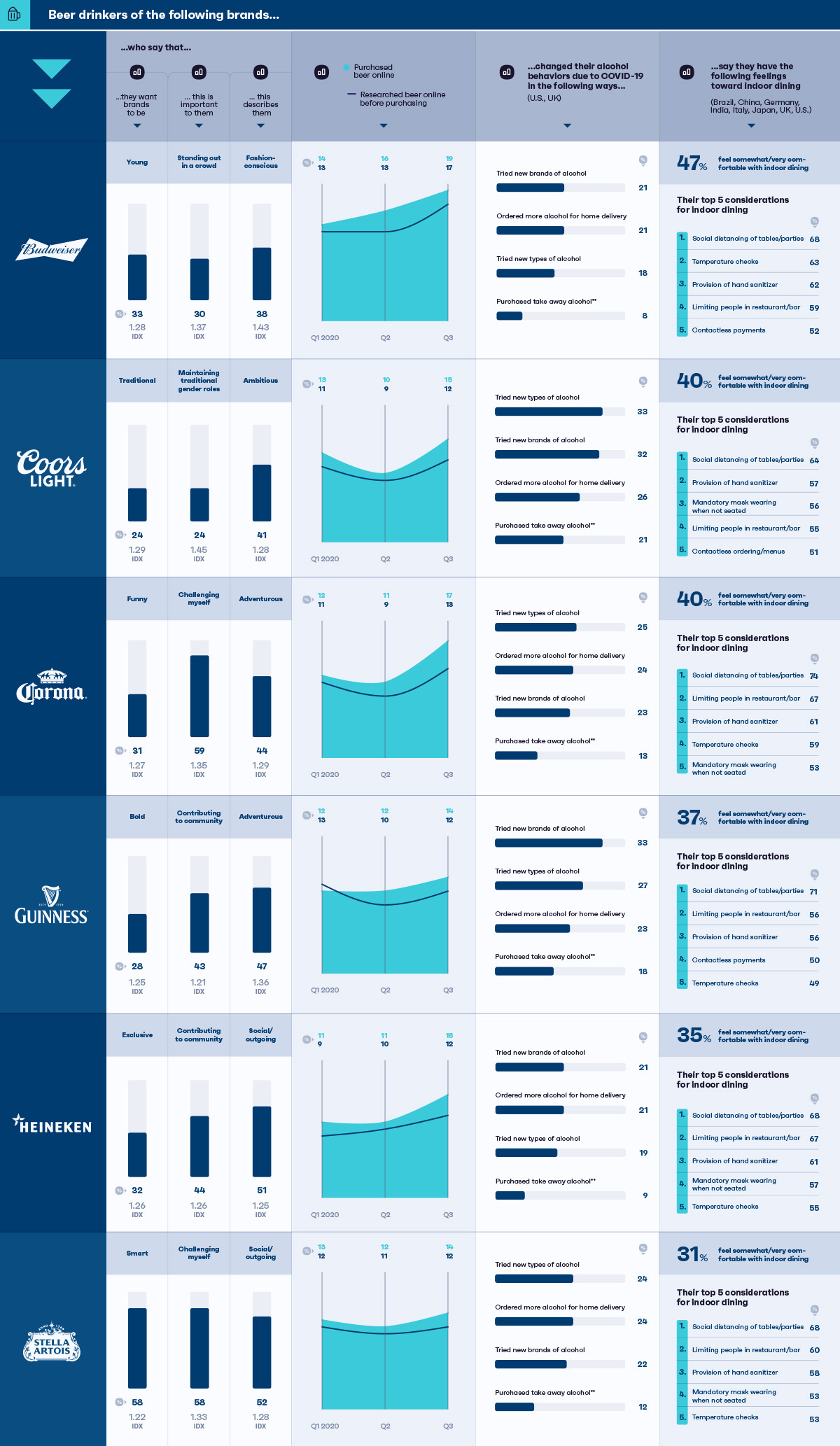 beer drinker trends for certain brands
