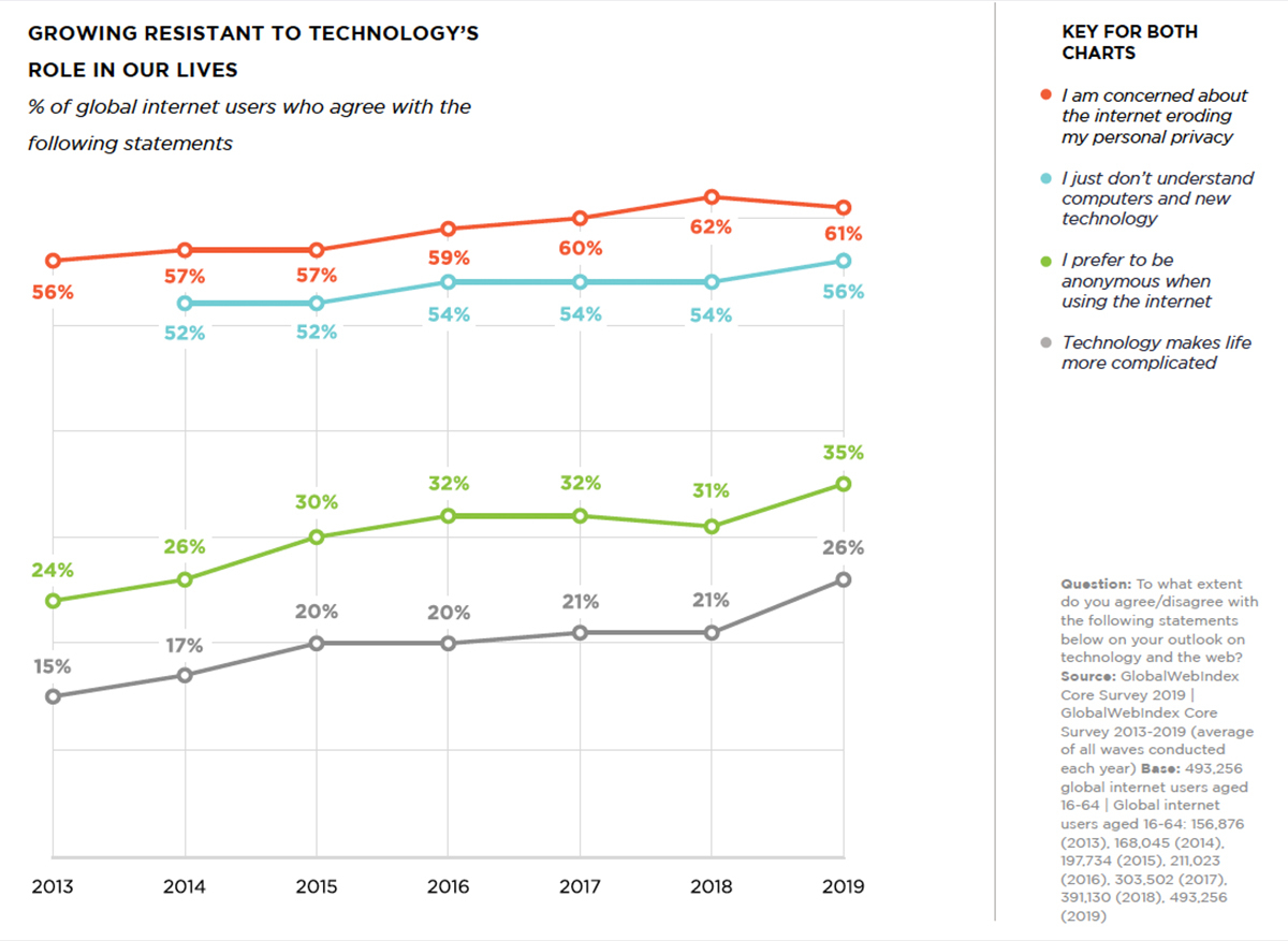 Growing Resistant To Technology's Role in Our Lives