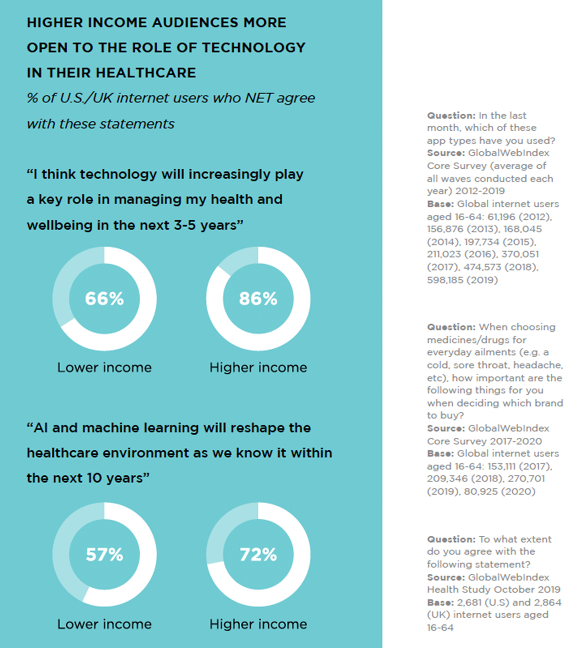 HigherIncomeAudiencesMoreOpentotheRoleofTechinHealthcare.jpg#asset:14101