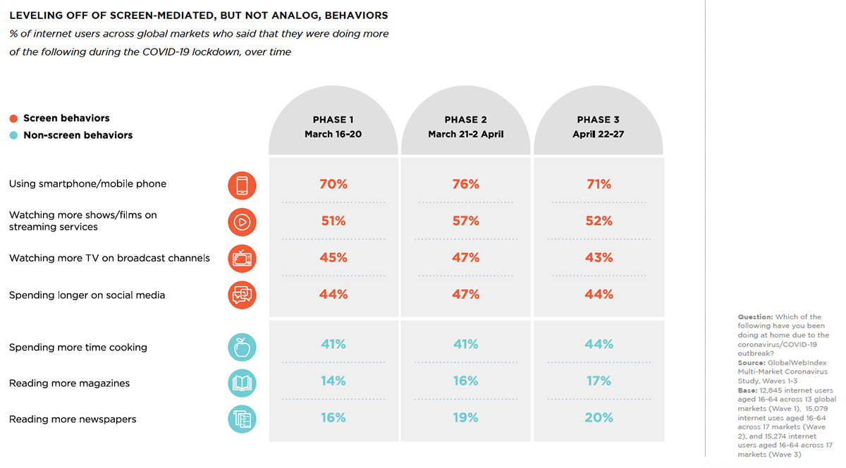Leveling Off of Screen-Mediated, But Not Analog, Behaviors