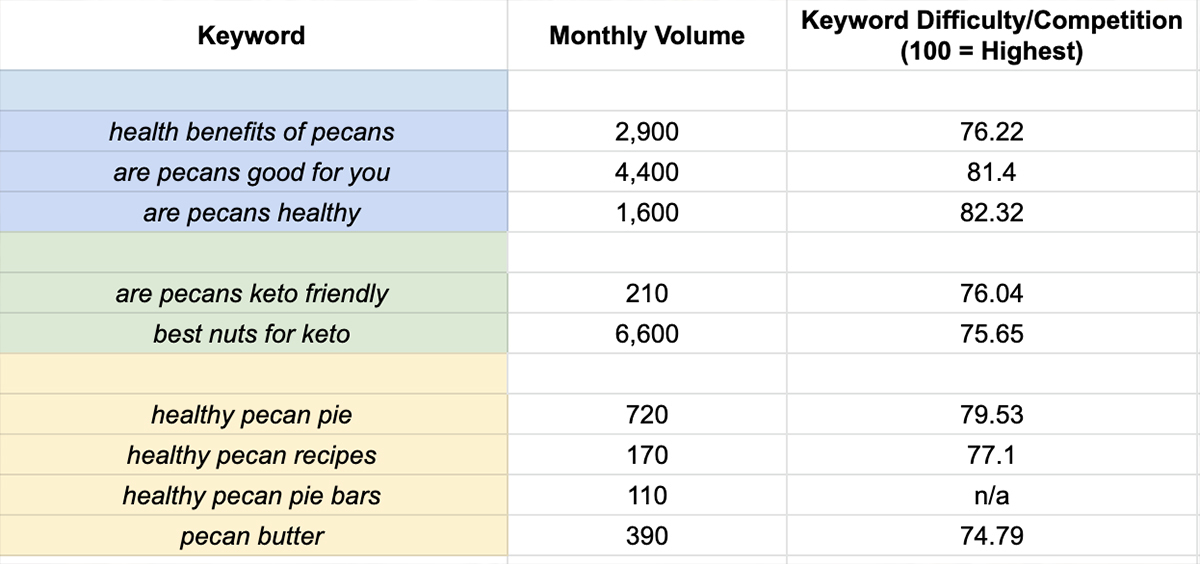 Keyword Research
