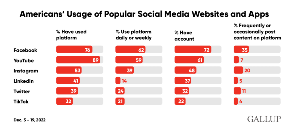 Social Media usage graph