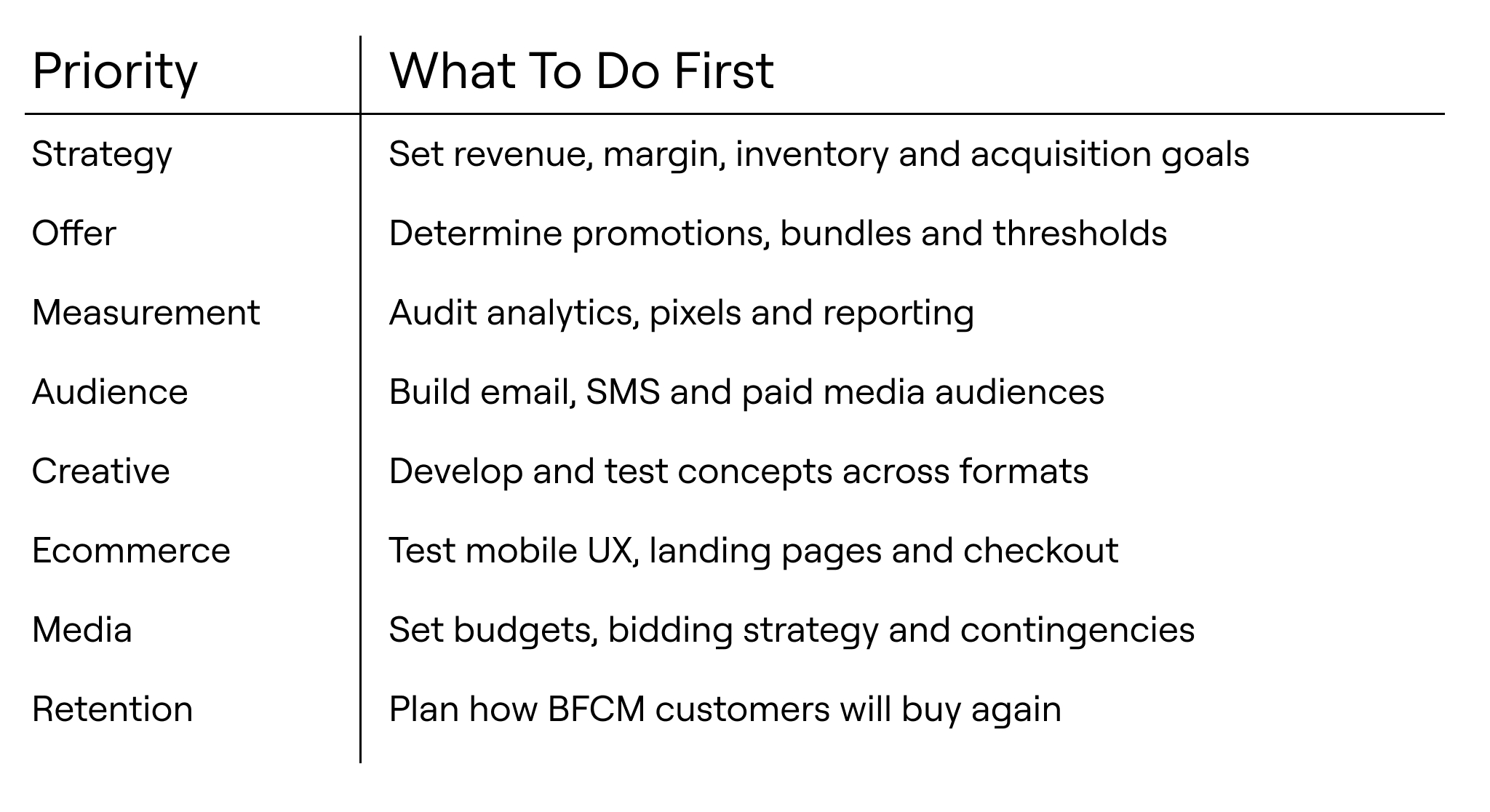 BFCM Priority Chart