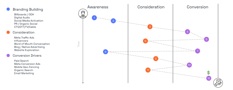 Media Purchase Journey